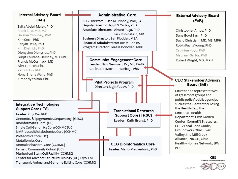 2023 CEG Organizational Chart